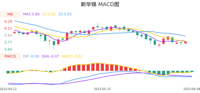 技术面-筹码分布、MACD图：新华锦股票技术面分析报告