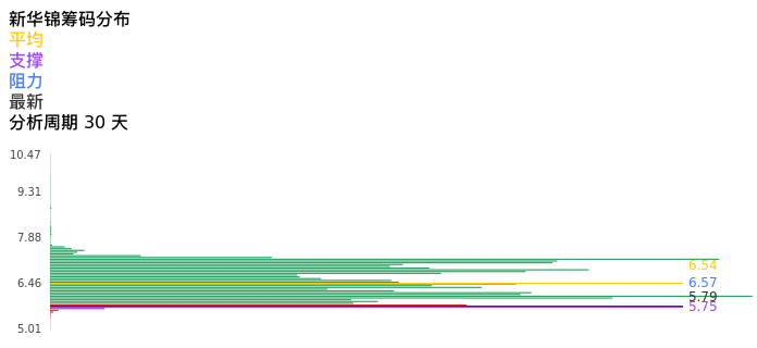 技术面-筹码分布、MACD图：新华锦股票技术面分析报告
