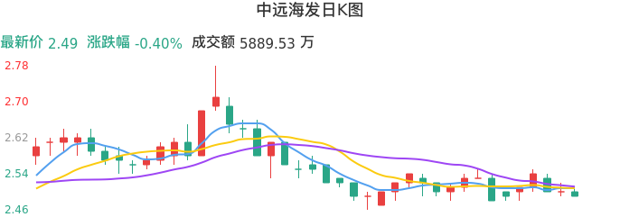 整体分析-日K图：中远海发股票整体分析报告