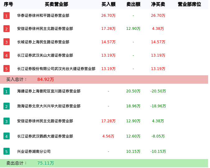 龙虎榜数据解析-奇信退（002781）