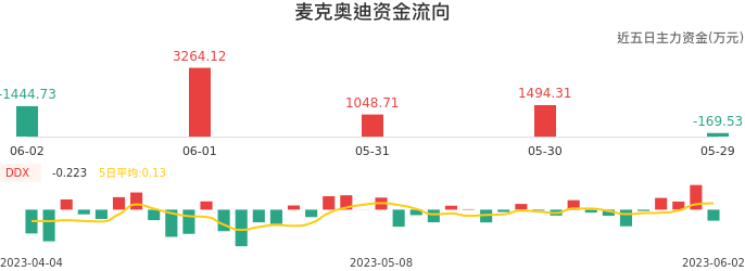 资金面-资金流向图:麦克奥迪股票资金面分析报告