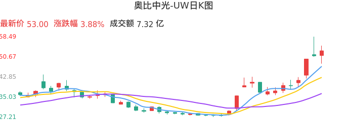 整体分析-日K图：奥比中光-UW股票整体分析报告