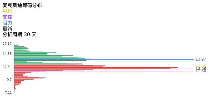 技术面-筹码分布、MACD图:麦克奥迪股票技术面分析报告