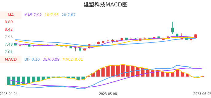 技术面-筹码分布、MACD图：雄塑科技股票技术面分析报告
