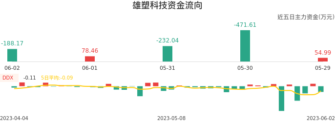 资金面-资金流向图：雄塑科技股票资金面分析报告