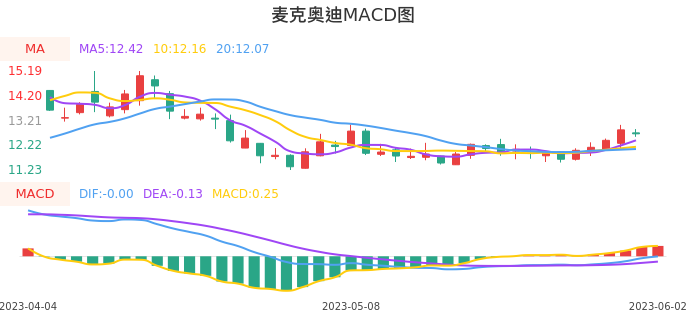 技术面-筹码分布、MACD图:麦克奥迪股票技术面分析报告
