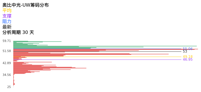 技术面-筹码分布、MACD图：奥比中光-UW股票技术面分析报告