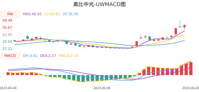 技术面-筹码分布、MACD图：奥比中光-UW股票技术面分析报告