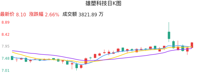 整体分析-日K图：雄塑科技股票整体分析报告