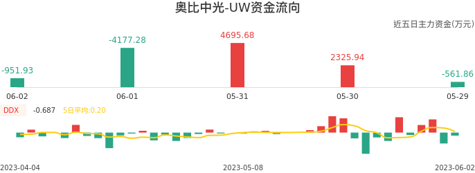 资金面-资金流向图：奥比中光-UW股票资金面分析报告