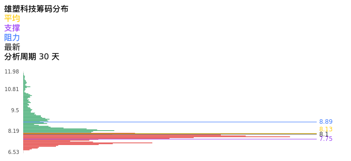 技术面-筹码分布、MACD图：雄塑科技股票技术面分析报告