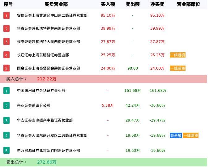 龙虎榜数据解析-银河退（000806）