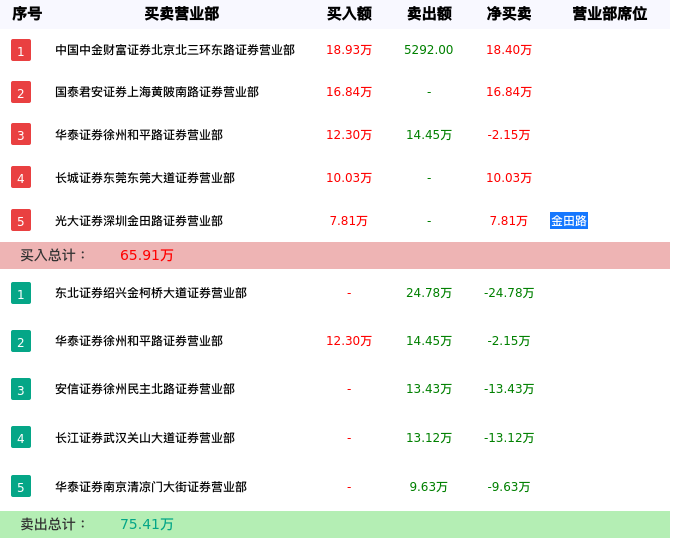 龙虎榜数据解析-奇信退（002781）