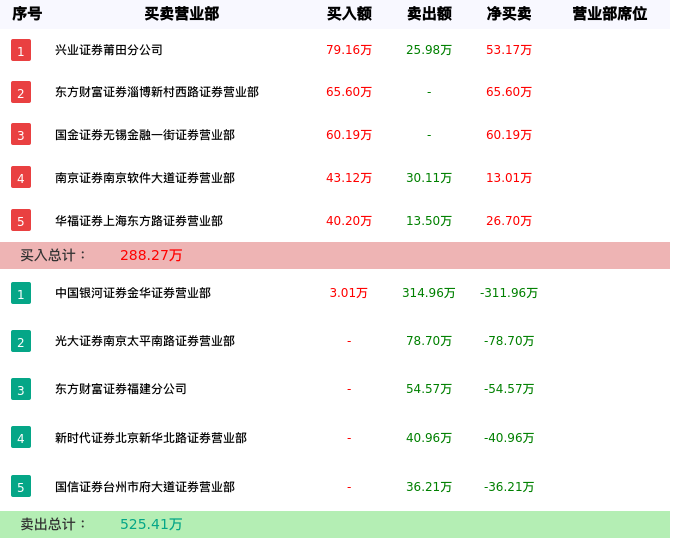 龙虎榜数据解析-银河退（000806）