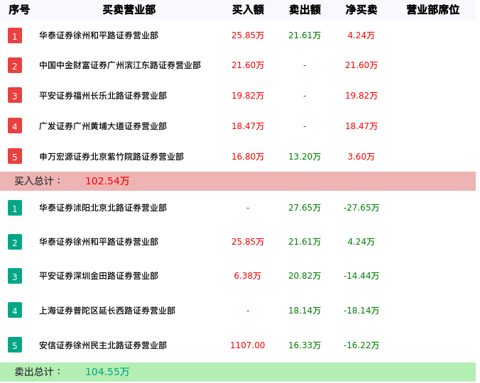 龙虎榜数据解析-奇信退（002781）