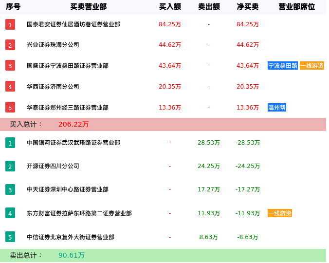 龙虎榜数据解析-必康退（002411）