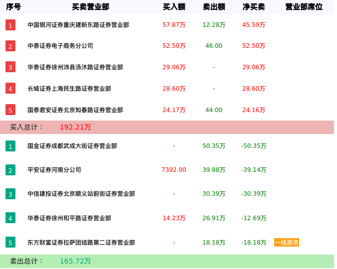 龙虎榜数据解析-奇信退（002781）