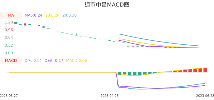 技术面-筹码分布、MACD图：退市中昌股票技术面分析报告
