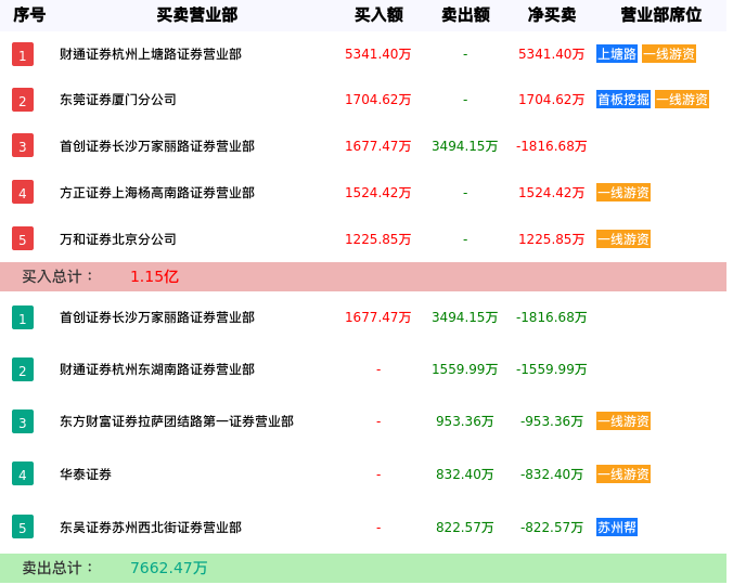 龙虎榜数据解析-文一科技(600520)
