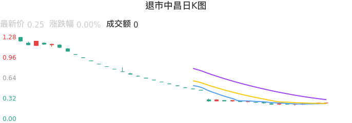 整体分析-日K图：退市中昌股票整体分析报告