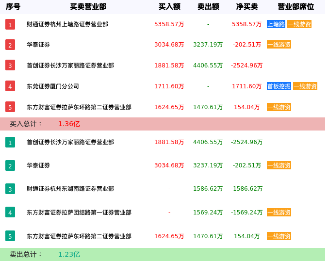 龙虎榜数据解析-文一科技(600520)