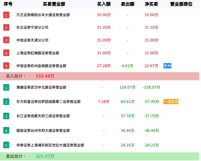 龙虎榜数据解析-大通退（000038）