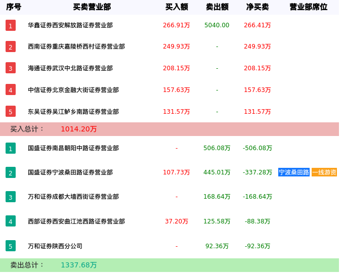 龙虎榜数据解析-光一退（300356）