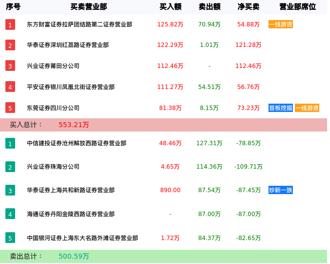 龙虎榜数据解析-必康退（002411）