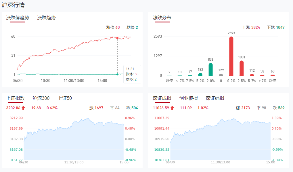 收评:6月指数红盘收官 两市近4000股上涨_九方智投