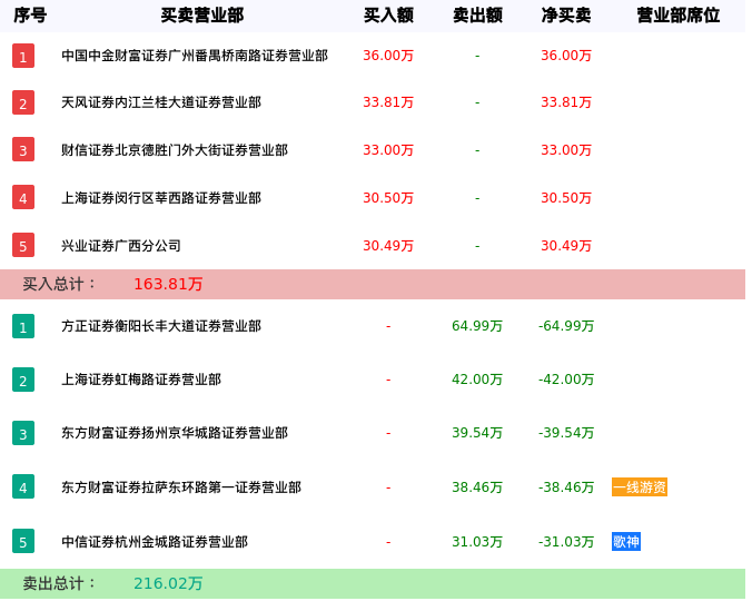 龙虎榜数据解析-大通退（000038）