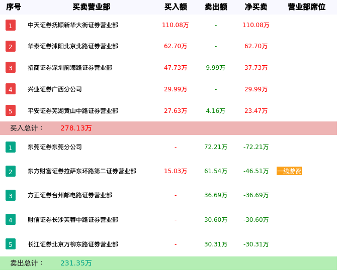 龙虎榜数据解析-中潜退（300526）