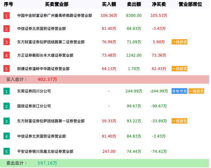 龙虎榜数据解析-必康退（002411）