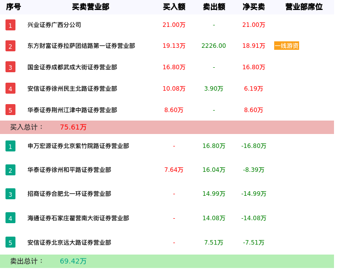 龙虎榜数据解析-奇信退（002781）