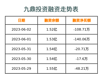 九鼎投资融资表