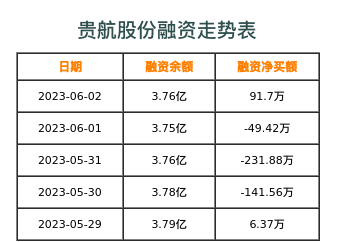 贵航股份融资表