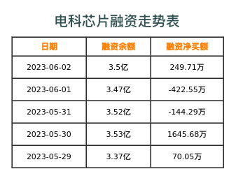 电科芯片融资表