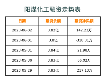 阳煤化工融资表