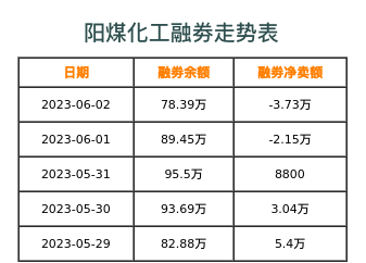 阳煤化工融券表