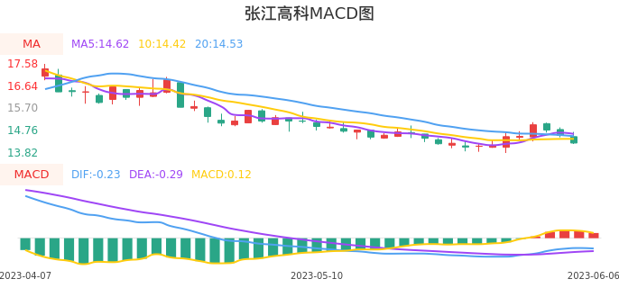 技术面-筹码分布、MACD图：张江高科股票技术面分析报告