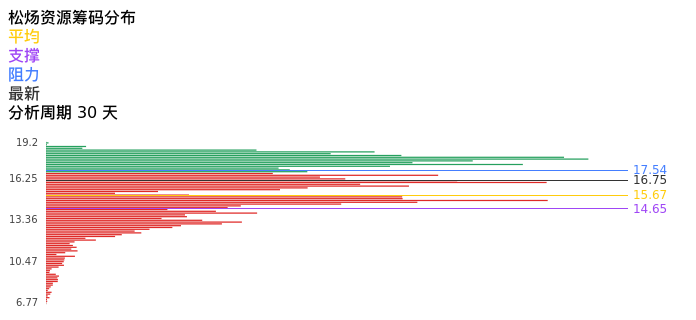 技术面-筹码分布、MACD图：松炀资源股票技术面分析报告