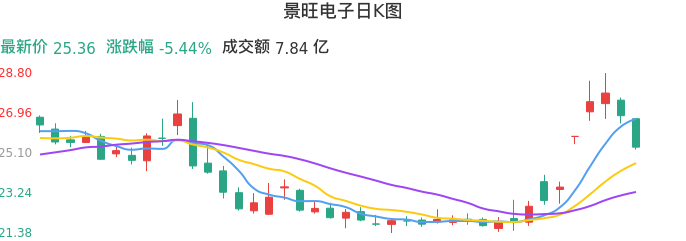 整体分析-日K图：景旺电子股票整体分析报告