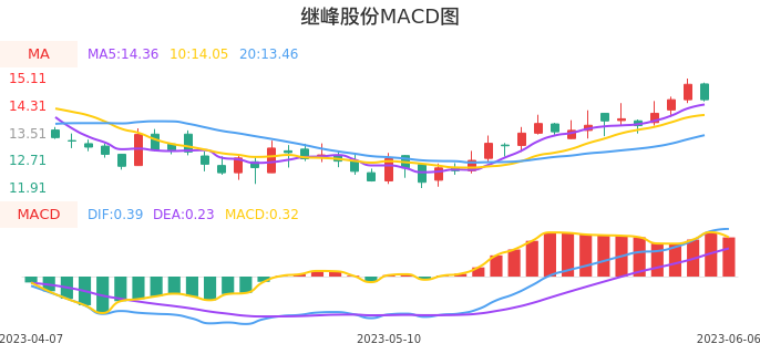 技术面-筹码分布、MACD图：继峰股份股票技术面分析报告