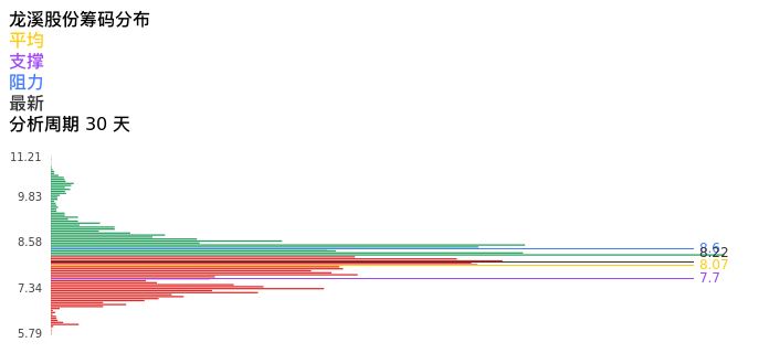 技术面-筹码分布、MACD图:龙溪股份股票技术面分析报告
