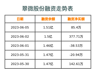 翠微股份融资表