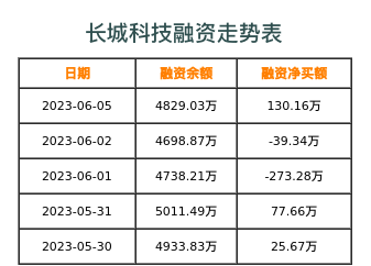 长城科技融资表