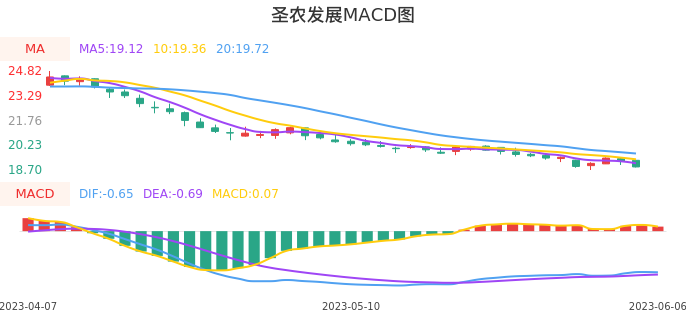 技术面-筹码分布、MACD图：圣农发展股票技术面分析报告
