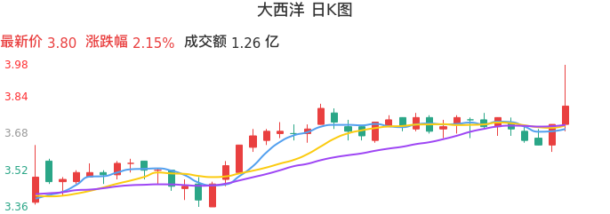 整体分析-日K图：大西洋股票整体分析报告