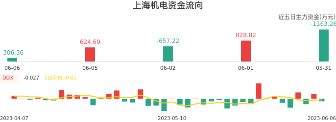 资金面-资金流向图：上海机电股票资金面分析报告