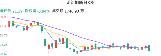 整体分析-日K图：明新旭腾股票整体分析报告