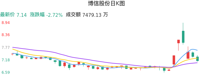 整体分析-日K图：博信股份股票整体分析报告